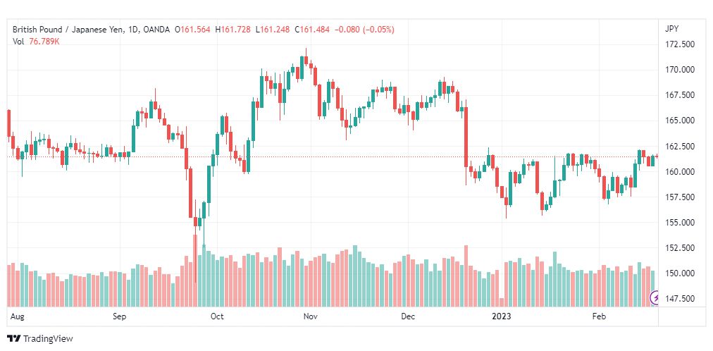 تحليل الباوند مقابل الين-GBPJPY-20-2-2023