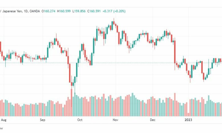 تحليل الباوند ين-GBPJPY-1-2-2023