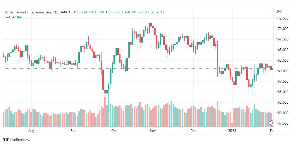 تحليل الباوند ين-GBPJPY-1-2-2023