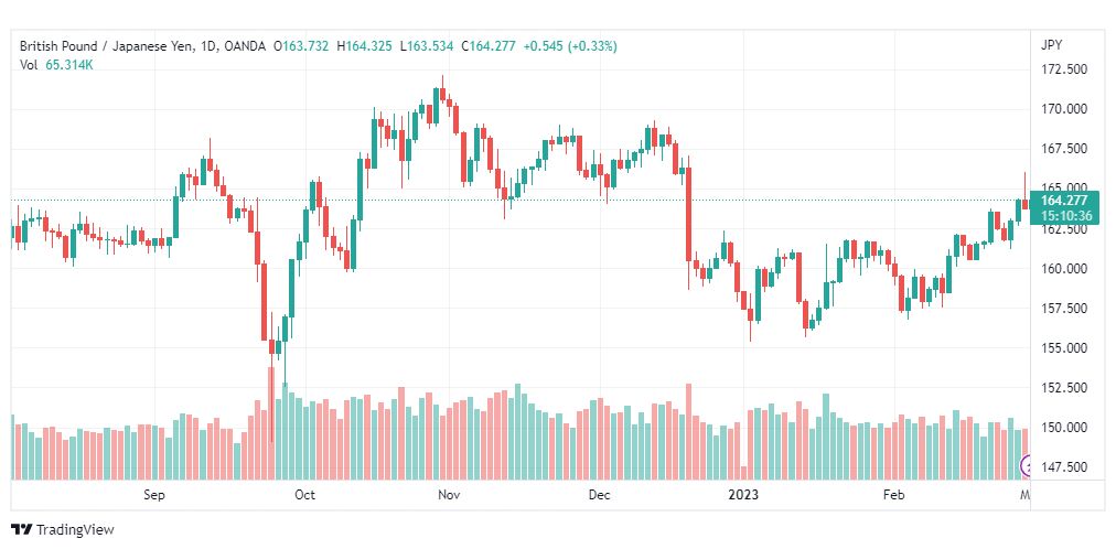 تحليل الباوند ين-GBPJPY-1-3-2023