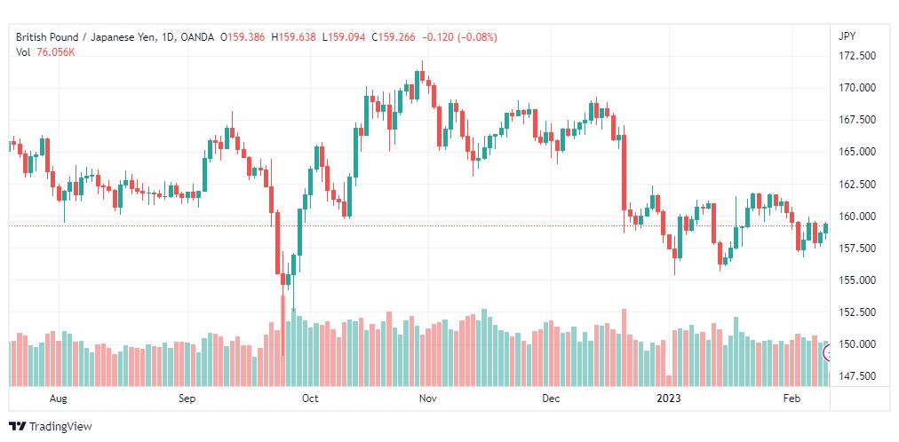 تحليل الباوند ين-GBPJPY-10-2-2023