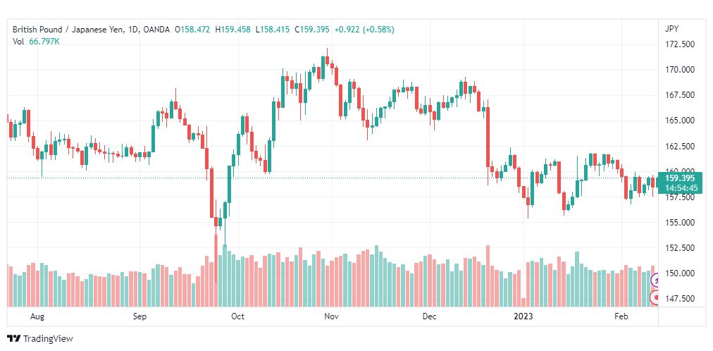تحليل الباوند ين-GBPJPY-13-2-2023