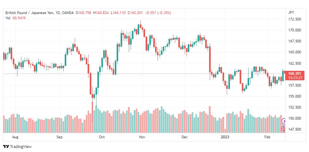 تحليل الباوند ين-GBPJPY-14-2-2023