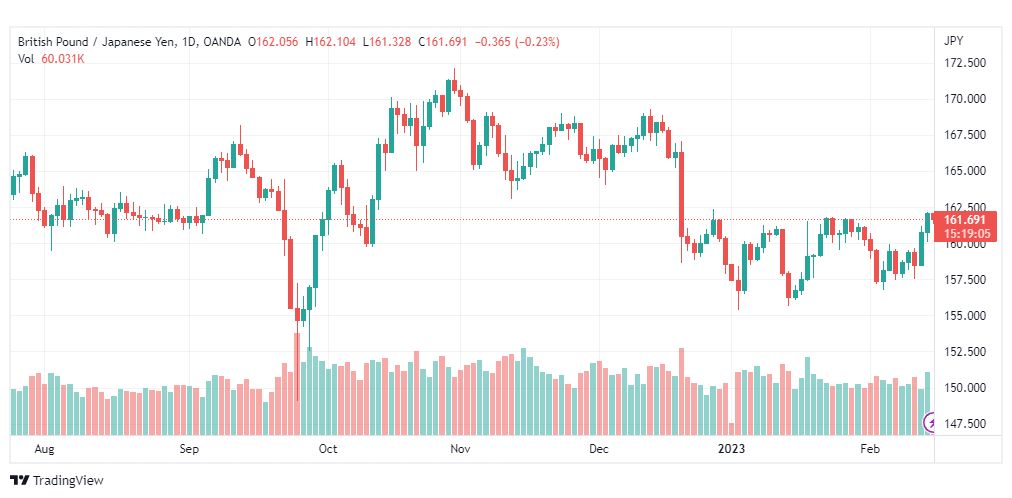 تحليل الباوند ين-GBPJPY-15-2-2023