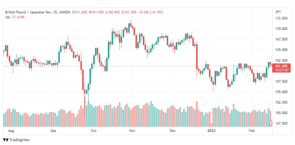 تحليل الباوند ين-GBPJPY-16-2-2023