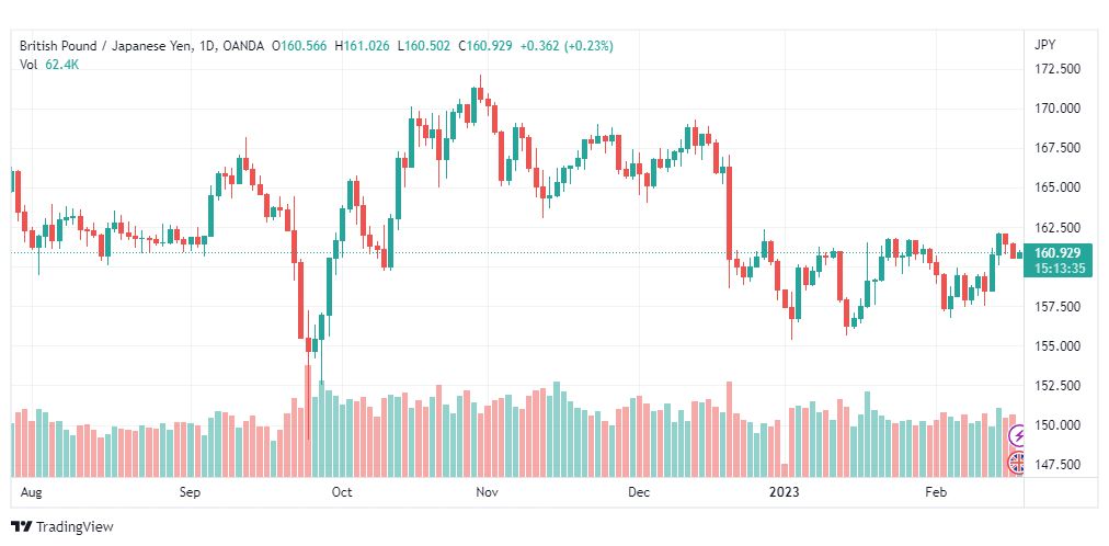 تحليل الباوند ين-GBPJPY-17-2-2023