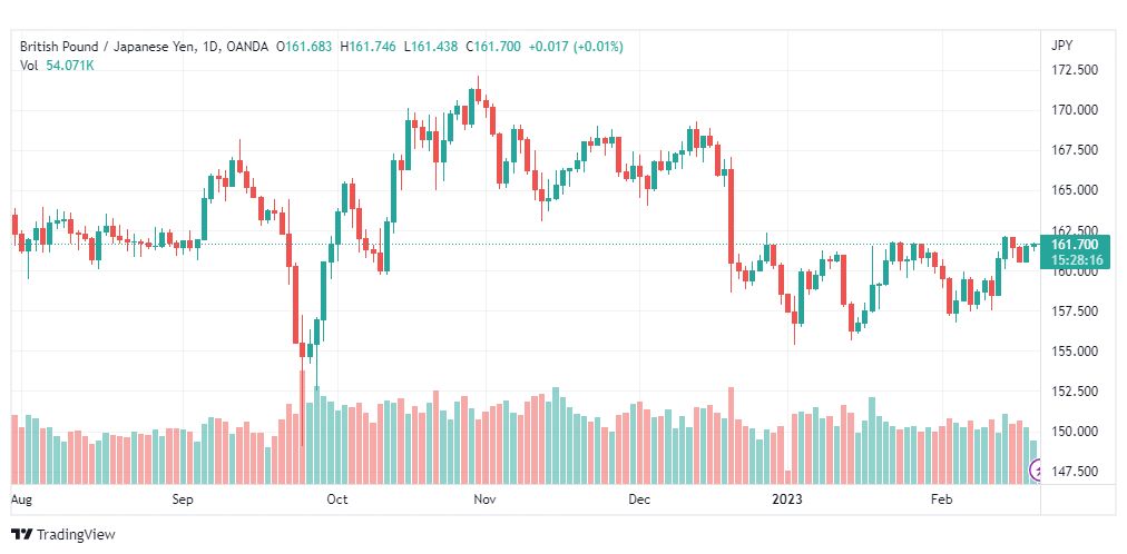 تحليل الباوند ين-GBPJPY-21-2-2023