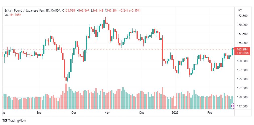 تحليل الباوند ين-GBPJPY-22-2-2023