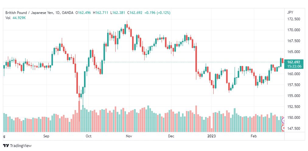 تحليل الباوند ين-GBPJPY-23-2-2023
