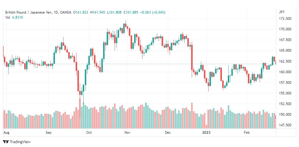 تحليل الباوند ين-GBPJPY-24-2-2023