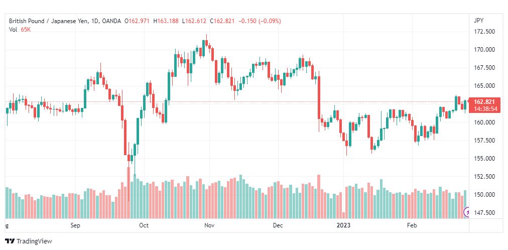تحليل الباوند ين-GBPJPY-27-2-2023