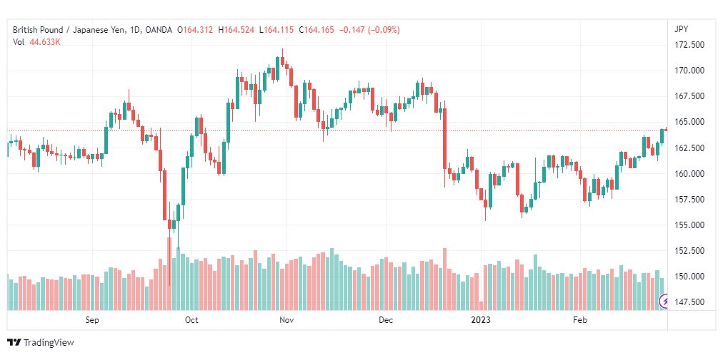 تحليل الباوند ين-GBPJPY-28-2-2023