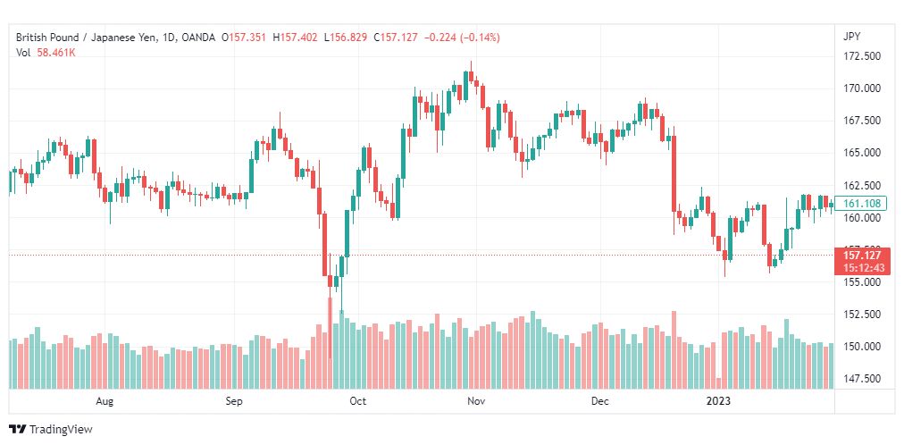 تحليل الباوند ين-GBPJPY-3-2-2023