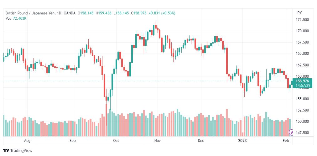 تحليل الباوند ين-GBPJPY-6-2-2023