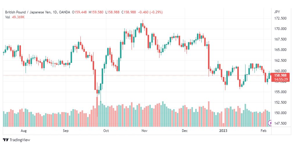 تحليل الباوند ين-GBPJPY-7-2-2023