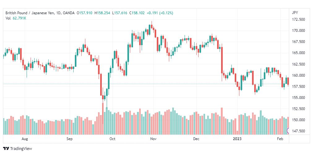 تحليل الباوند ين-GBPJPY-8-2-2023