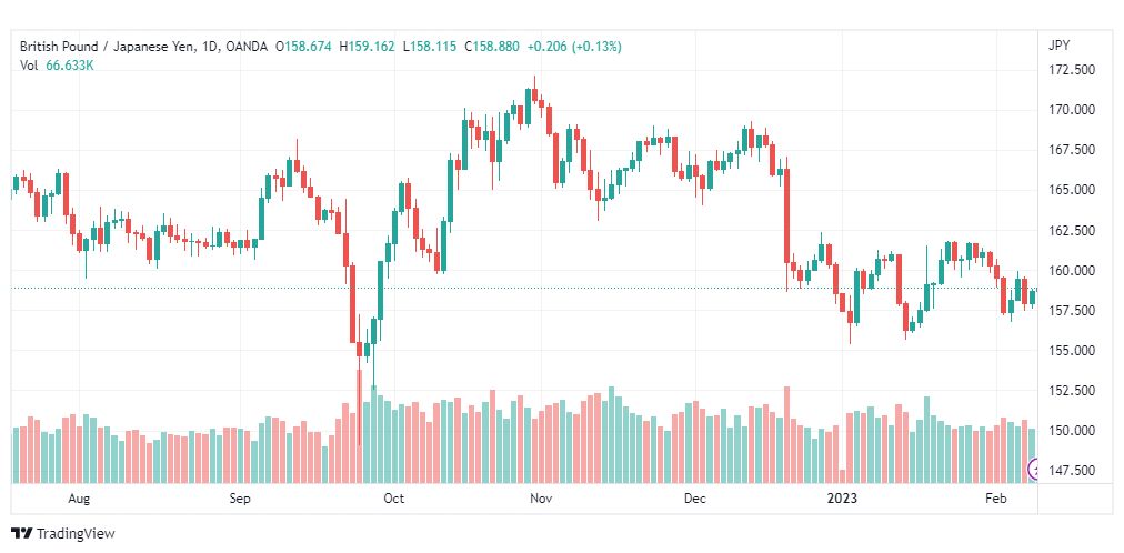 تحليل الباوند ين-GBPJPY-9-2-2023