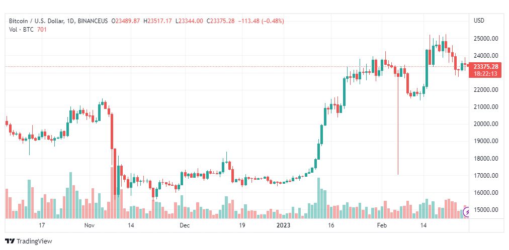 تحليل البتكوين دولار-BTCUSD-28-2-2023