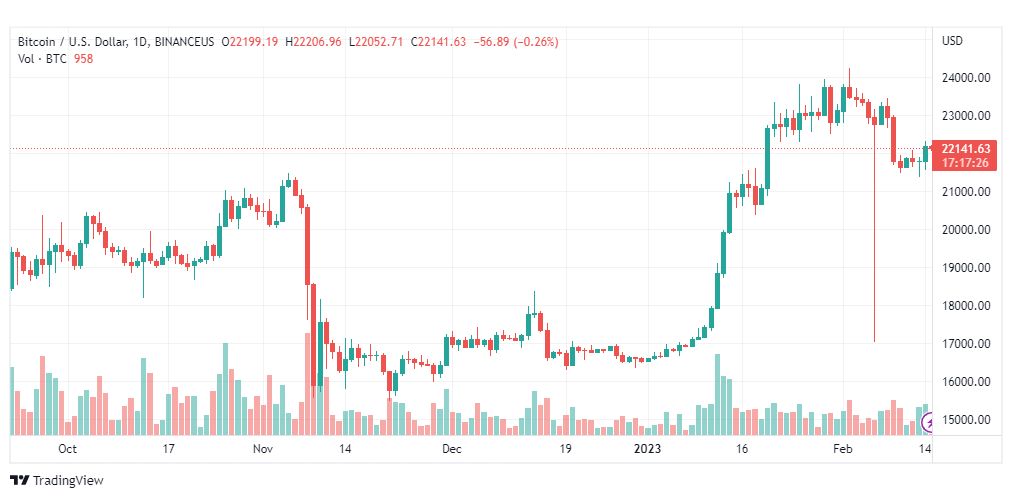 تحليل البيتكوين دولار-BTCUSD-15-2-2023