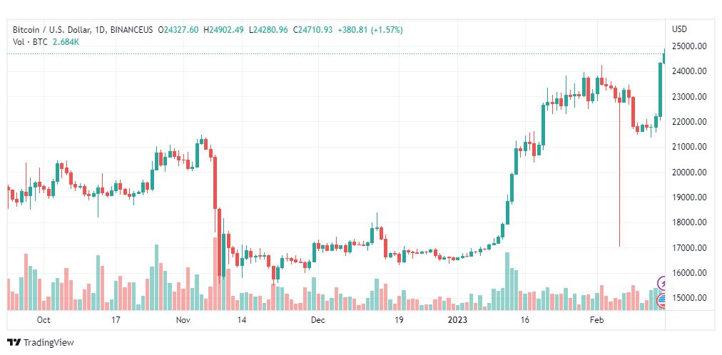 تحليل البيتكوين دولار-BTCUSD-16-2-2023