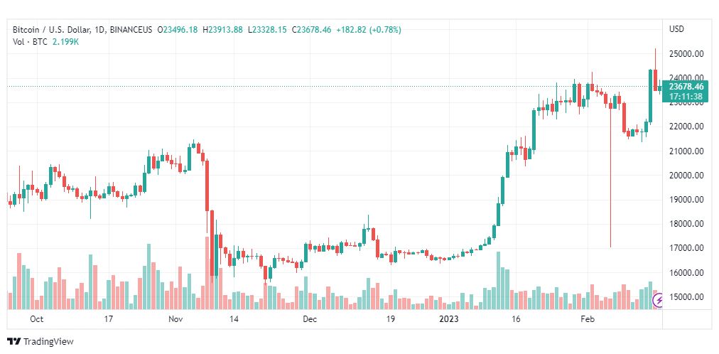 تحليل البيتكوين دولار-BTCUSD-17-2-2023