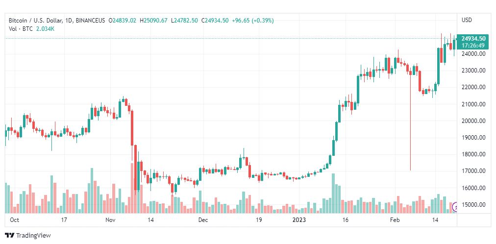 تحليل البيتكوين دولار-BTCUSD-21-2-2023