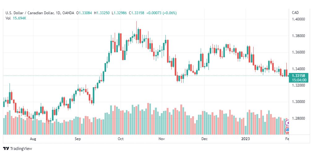 تحليل الدولار الكندي-USDCAD-1-2-2023