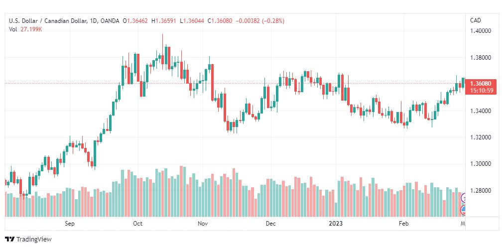 تحليل الدولار الكندي-USDCAD-1-3-2023