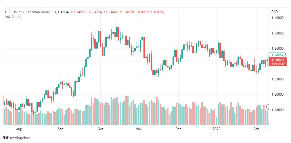 تحليل الدولار الكندي-USDCAD-10-2-2023