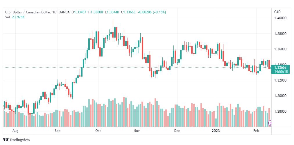 تحليل الدولار الكندي-USDCAD-13-2-2023