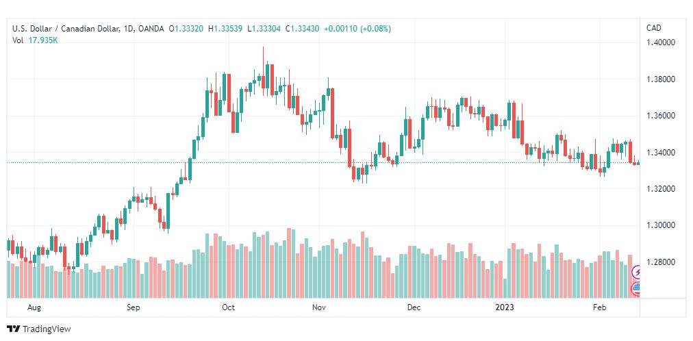 تحليل الدولار الكندي-USDCAD-14-2-2023