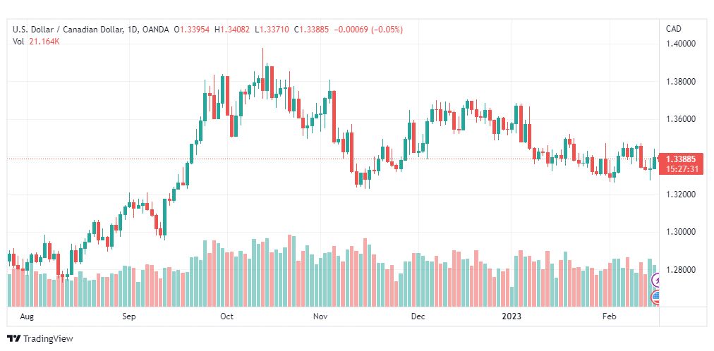 تحليل الدولار الكندي-USDCAD-16-2-2023