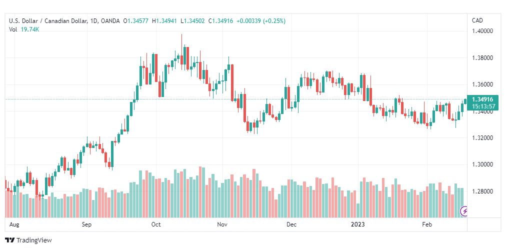 تحليل الدولار الكندي-USDCAD-17-2-2023
