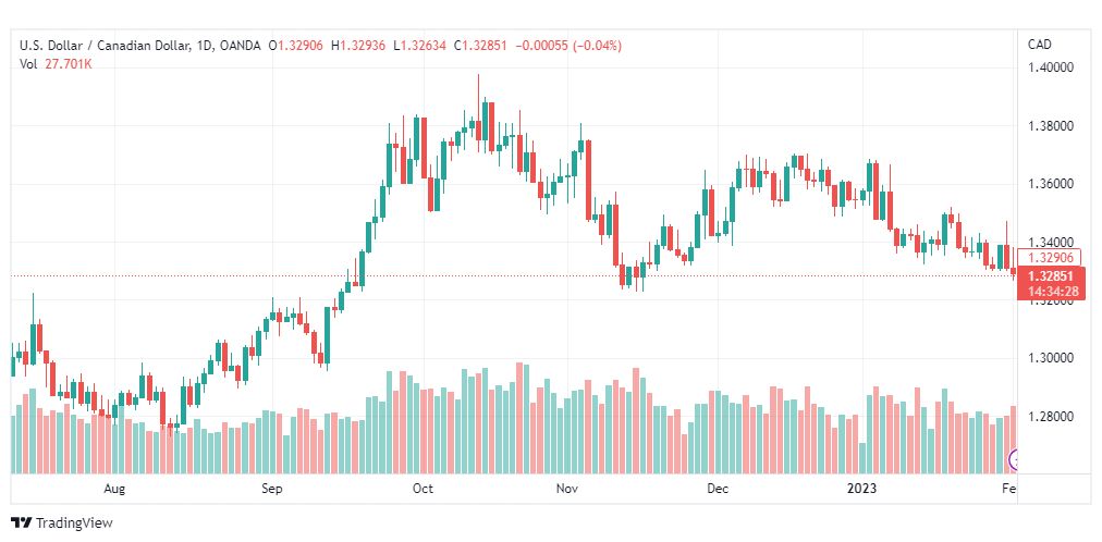 تحليل الدولار الكندي-USDCAD-2-2-2023