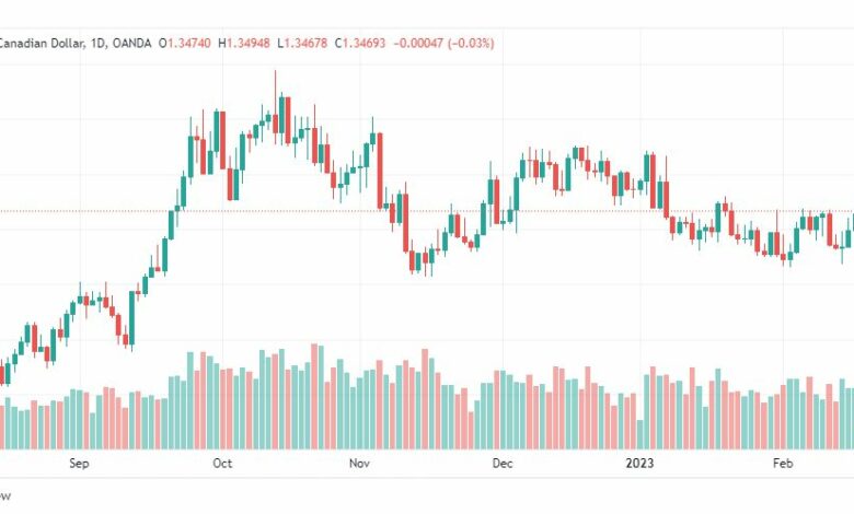 تحليل الدولار الكندي-USDCAD-20-2-2023