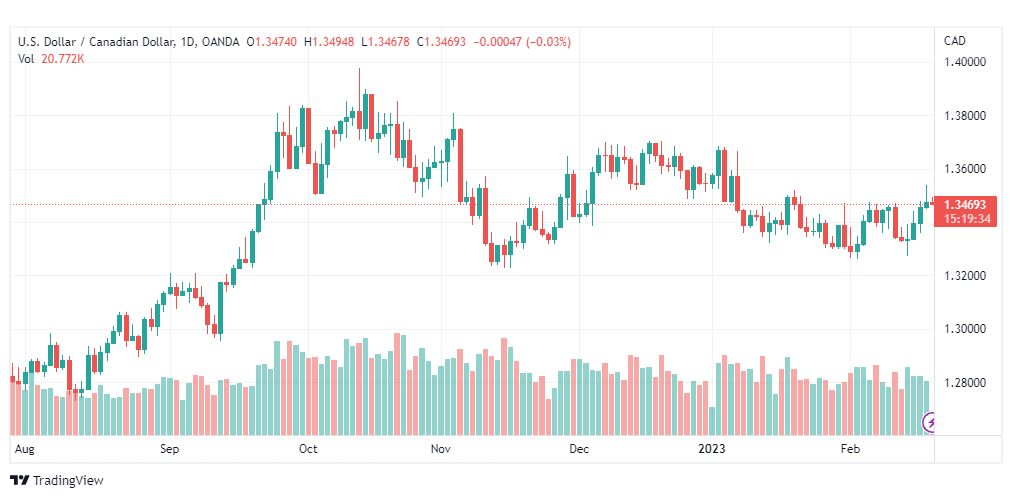 تحليل الدولار الكندي-USDCAD-20-2-2023