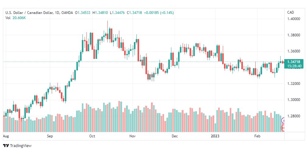 تحليل الدولار الكندي-USDCAD-21-2-2023
