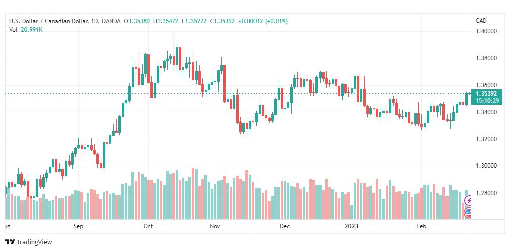 تحليل الدولار الكندي-USDCAD-22-2-2023