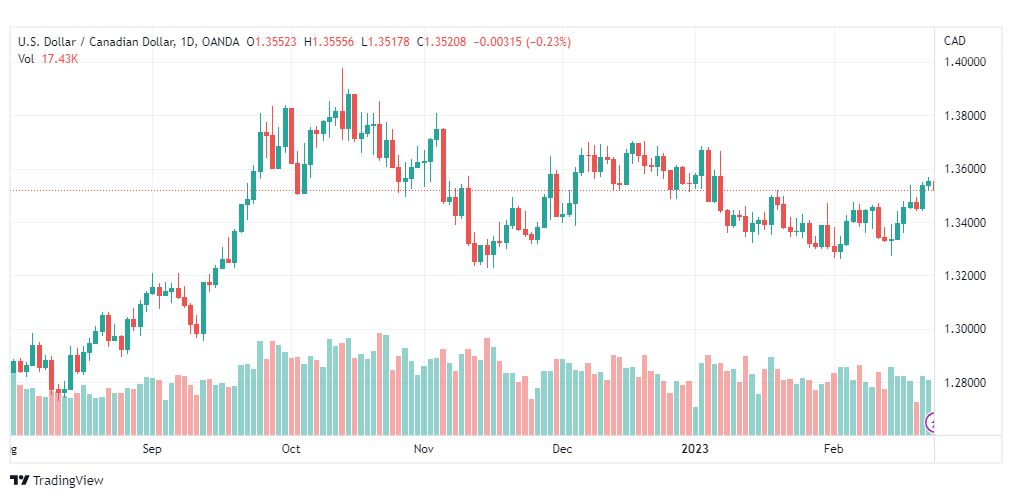 تحليل الدولار الكندي-USDCAD-23-2-2023