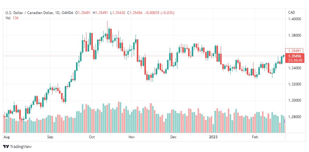 تحليل الدولار الكندي-USDCAD-24-2-2023