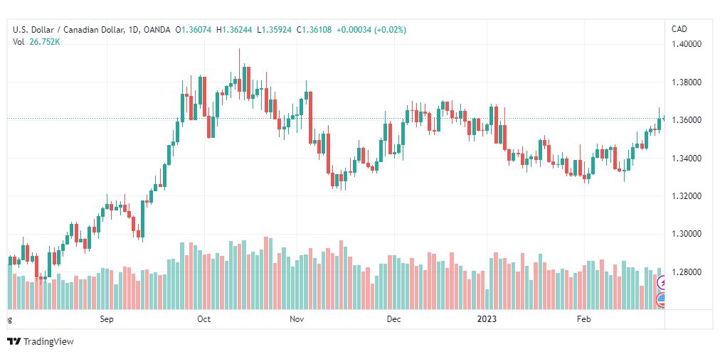 تحليل الدولار الكندي-USDCAD-27-2-2023