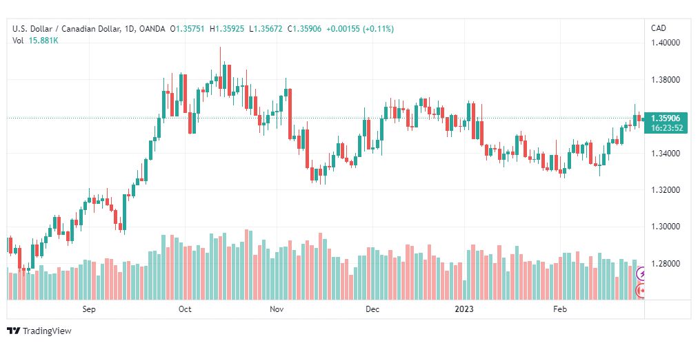 تحليل الدولار الكندي-USDCAD-28-2-2023
