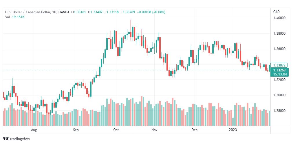 تحليل الدولار الكندي-USDCAD-3-2-2023