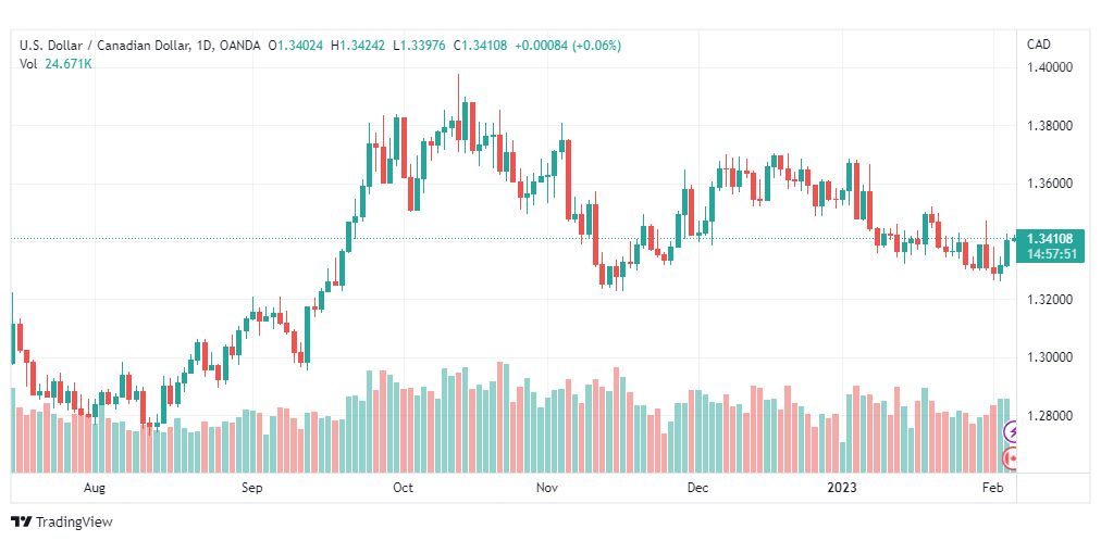 تحليل الدولار الكندي-USDCAD-6-2-2023