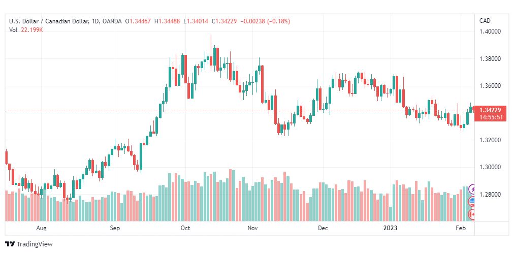تحليل الدولار الكندي-USDCAD-7-2-2023