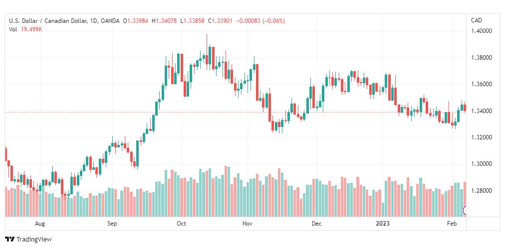 تحليل الدولار الكندي-USDCAD-8-2-2023