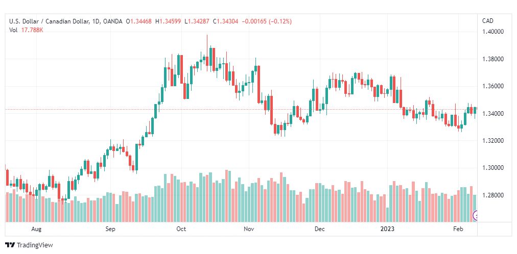 تحليل الدولار الكندي-USDCAD-9-2-2023