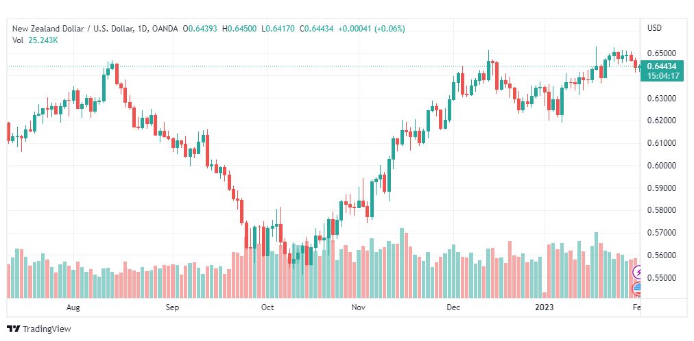 تحليل الدولار النيوزلندي-NZDUSD-1-2-2023