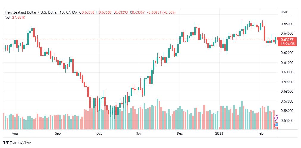 تحليل الدولار النيوزلندي-NZDUSD-14-2-2023