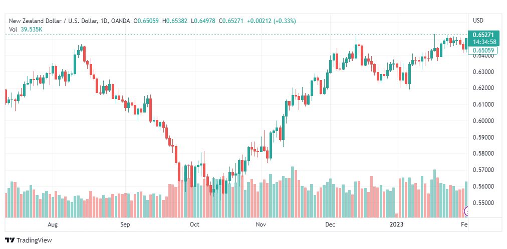 تحليل الدولار النيوزلندي-NZDUSD-2-2-2023